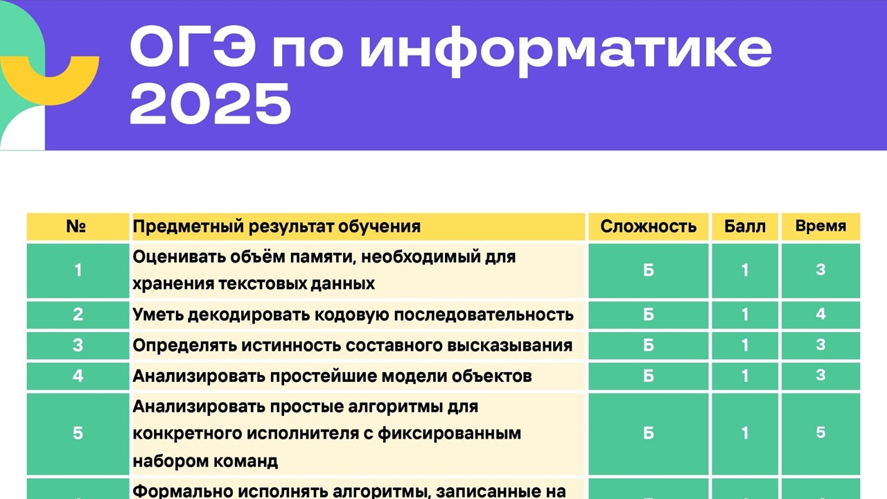 Обновленная информация об ОГЭ по информатике 2025